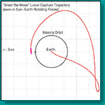 Shoot the Moon in the Earth Rotating Frame