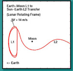 Earth-Moon L1 to Sun-Earth L2 Tanfer