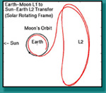 Earth-Moon L1 to Sun-Earth L2 Transfer (Solar Rotating Frame