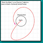 Shoot the Moon Inertial Frame